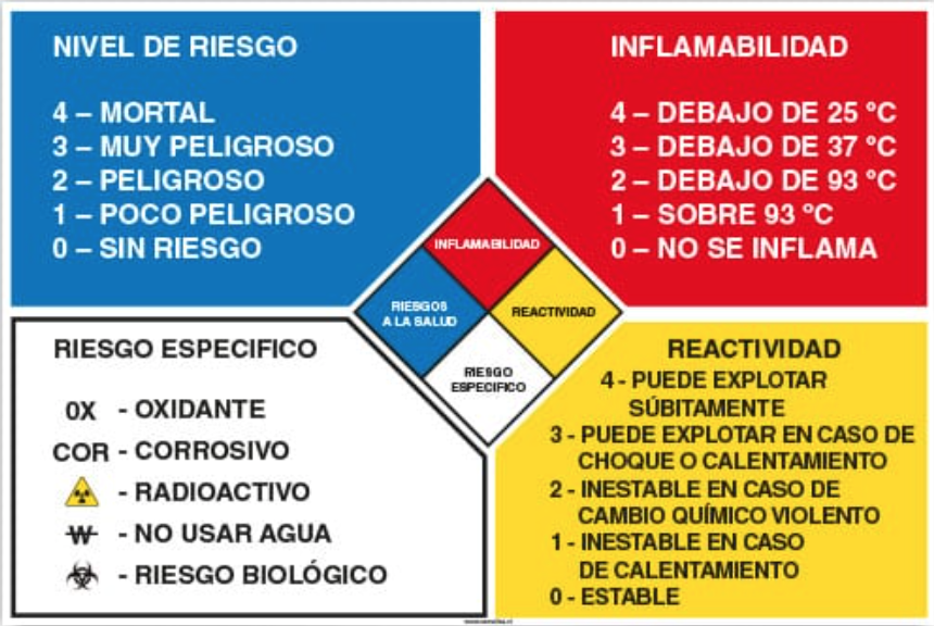 Niveles de Riesgo A